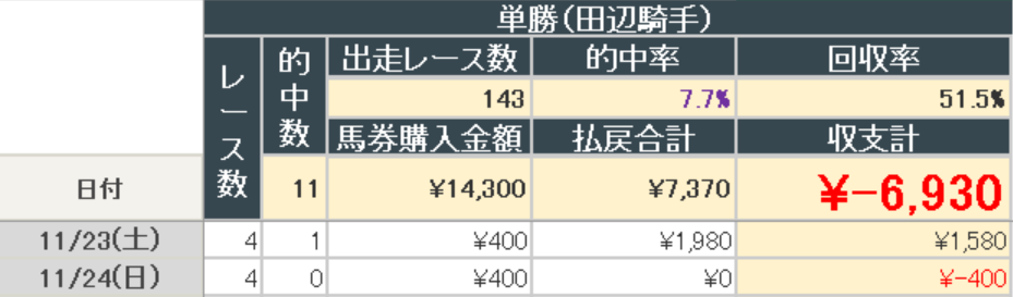 2024年11月24日までの結果(田辺騎手単勝)