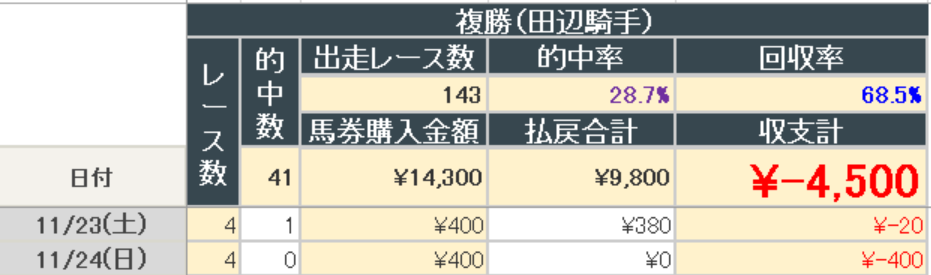 2024年11月24日までの結果(田辺騎手複勝)