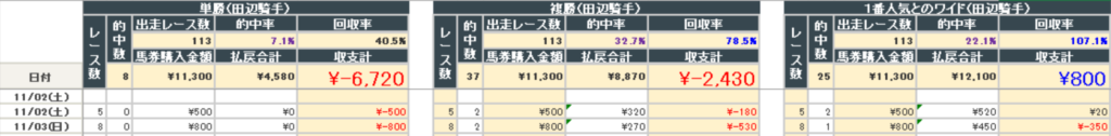 2024年11月3日までの結果(田辺騎手)