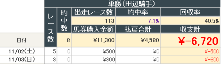 2024年11月3日までの結果(田辺騎手単勝)