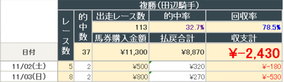2024年11月3日までの結果(田辺騎手複勝)