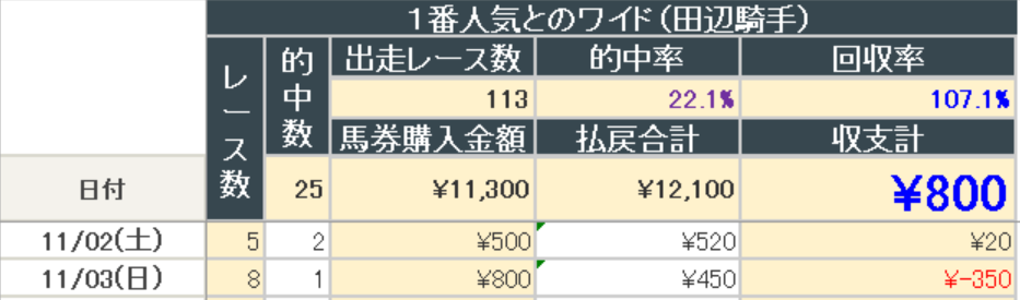 2024年11月3日までの結果(田辺騎手ワイド)