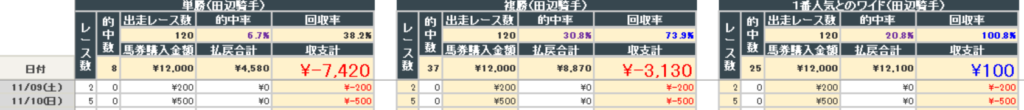 2024年11月10日までの結果(田辺騎手)