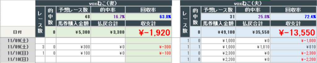2024年11月10日までの結果(夫婦)