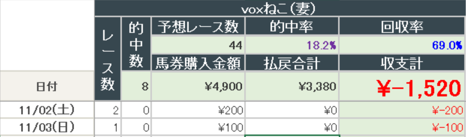 2024年11月3日までの結果(妻)