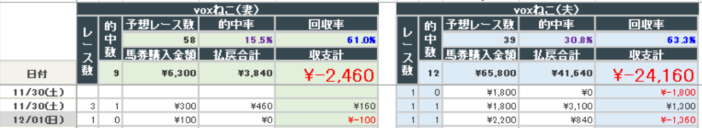2024年12月1日までの結果(夫婦)