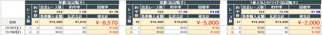 2024年12月8日までの結果(田辺騎手)
