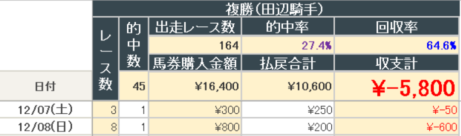 2024年12月8日までの結果(田辺騎手複勝)