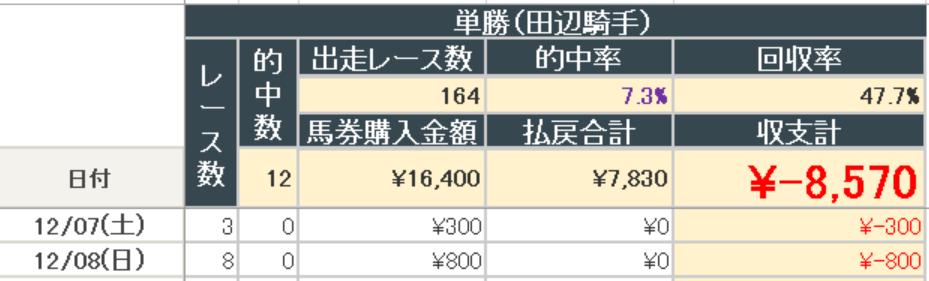 2024年12月8日までの結果(田辺騎手単勝)