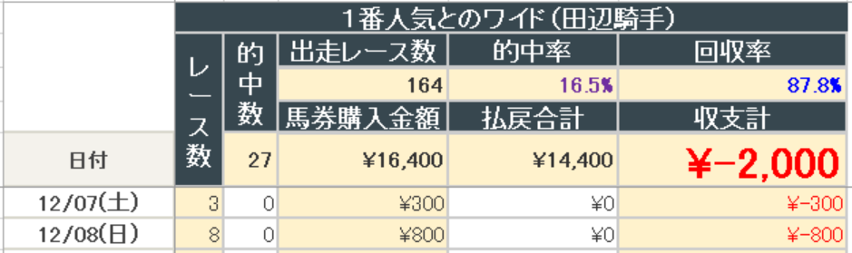2024年12月8日までの結果(田辺騎手ワイド)