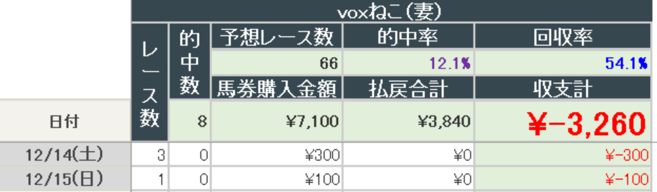 2024年12月15日までの結果(妻)