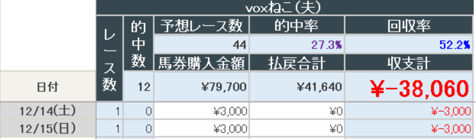 2024年12月15日までの結果(夫)