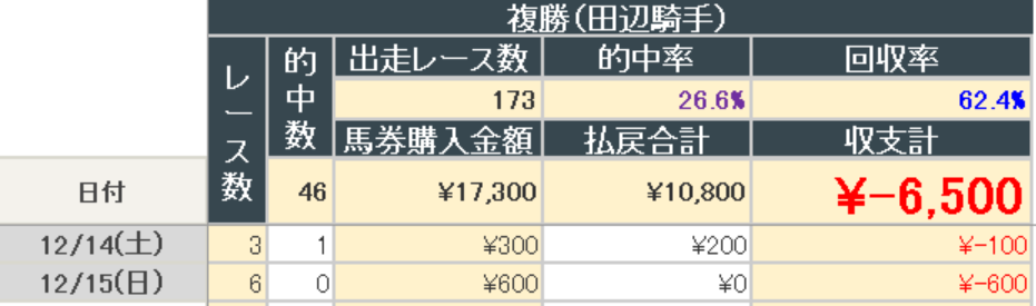 2024年12月15日までの結果(田辺騎手複勝)