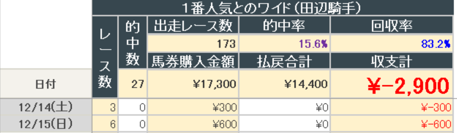 2024年12月15日までの結果(田辺騎手ワイド)