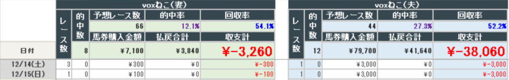 2024年12月15日までの結果(夫婦)