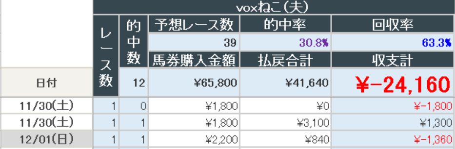 2024年12月1日までの結果(夫)
