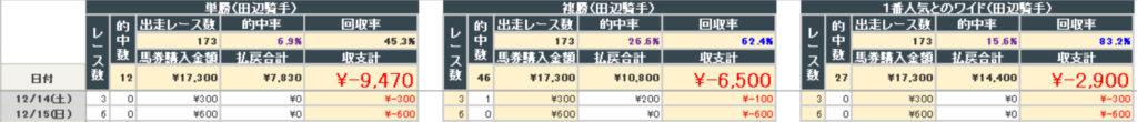 2024年12月15日までの結果(田辺騎手)