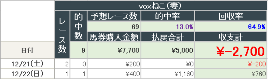 2024年12月22日までの結果(妻)