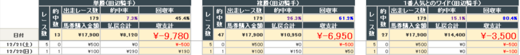 2024年12月22日までの結果(田辺騎手)