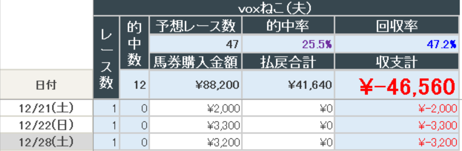 2024年12月28日までの結果(夫)