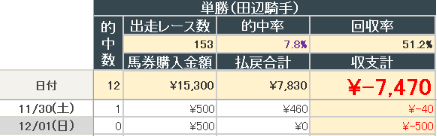 2024年12月1日までの結果(田辺騎手単勝)