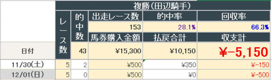 2024年12月1日までの結果(田辺騎手複勝)