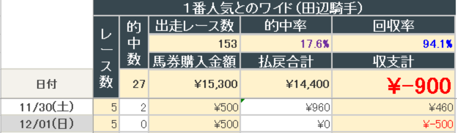 2024年12月1日までの結果(田辺騎手ワイド)