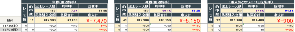 2024年12月1日までの結果(田辺騎手)
