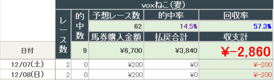 2024年12月8日までの結果(妻)