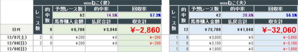 2024年12月1日までの結果(夫婦)