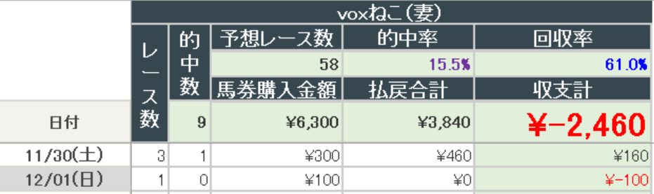 2024年12月1日までの結果(妻)