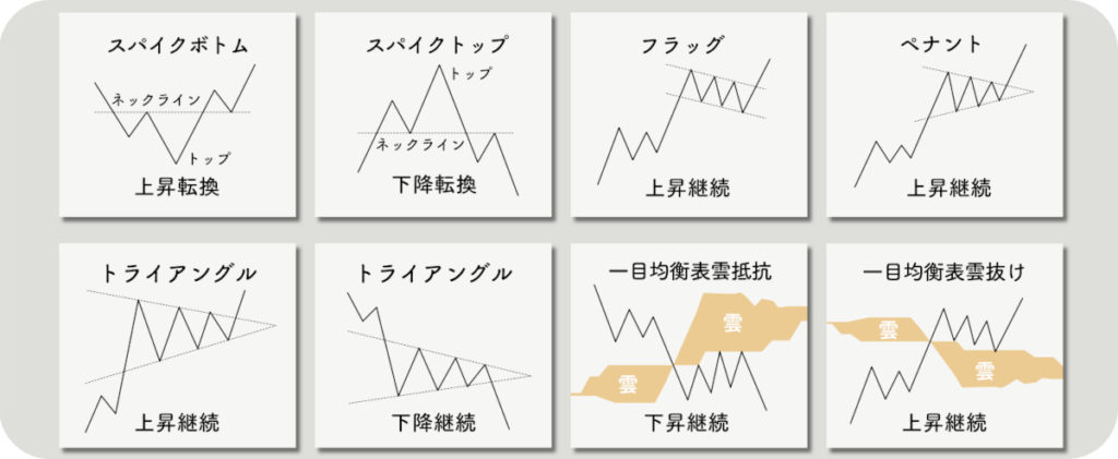 テクニカル分析（チャートパターン）