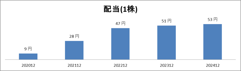 2024年8月スミダコーポレーション配当推移