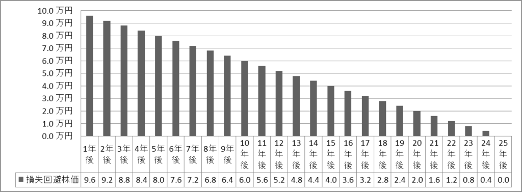 4%の株の損失回避株価