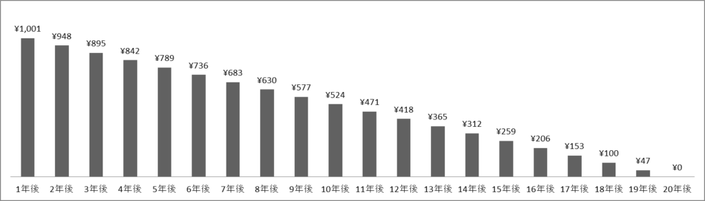 2024年8月スミダコーポレーション損失回避株価推移