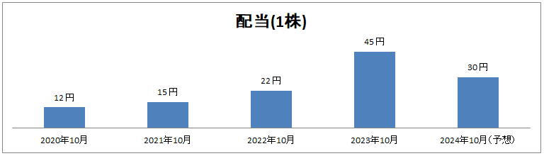 2024年9月クミアイ化学工業配当推移