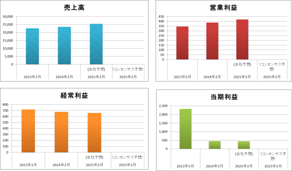 2024年10月ウェーブロックホールディングス業績推移