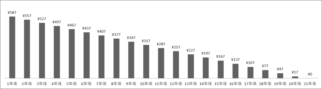 ウェーブロックホールディングス損失回避株価推移