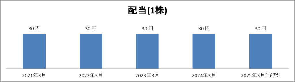 ウェーブロックホールディングス配当推移