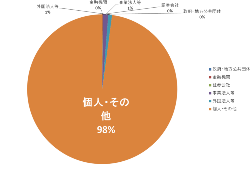 JPX 2023年度株式分布状況調査　株主（2024年7月2日)