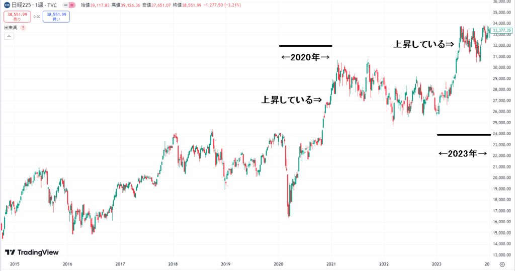 日経平均株価2014年12月31日～2023年12月31日