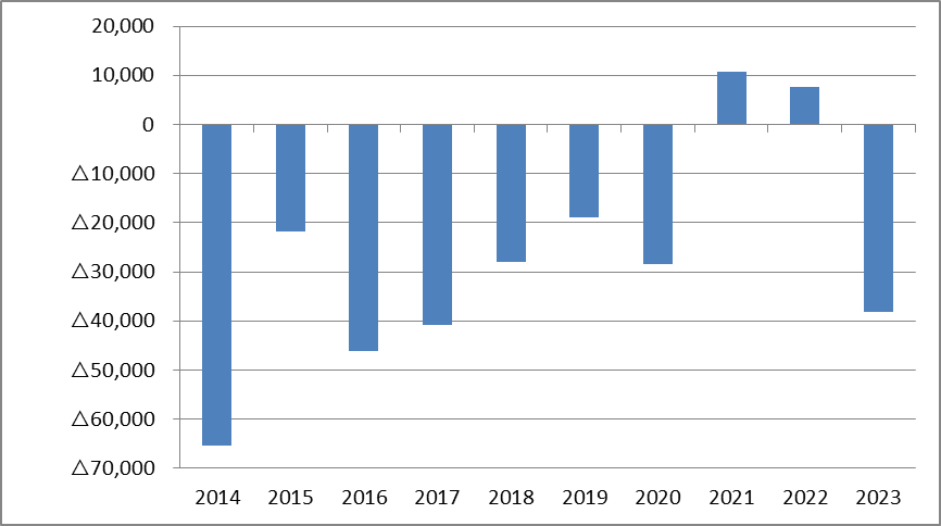 個人の売買動向（差引金額（億円））