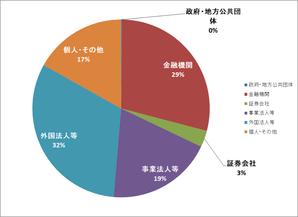 JPX 2023年度株式分布状況調査　金額（2024年7月2日)