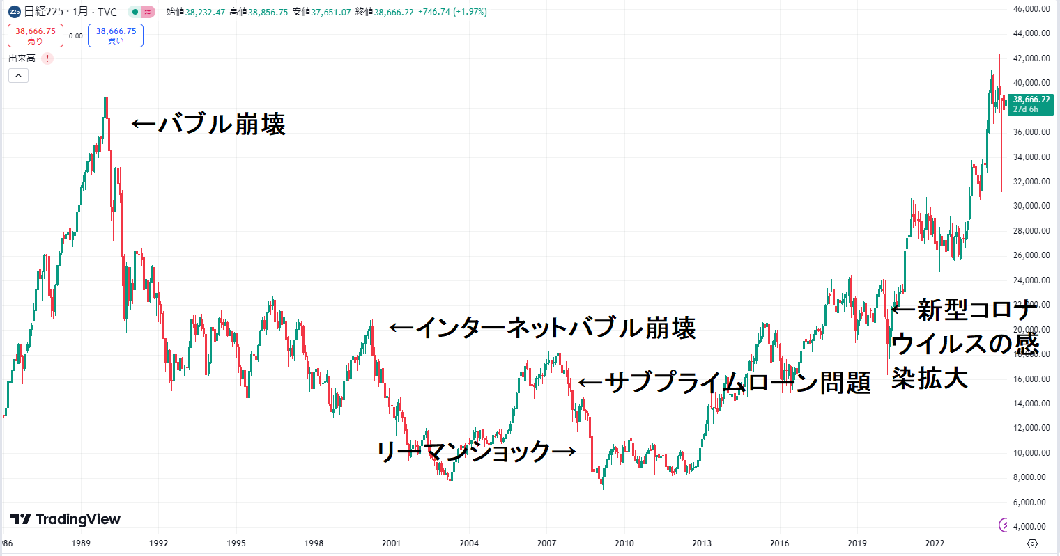 日経平均株価過去の暴落