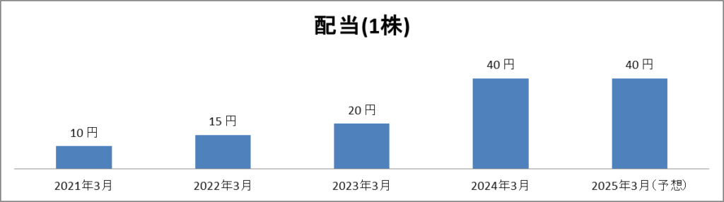 2024年11月ホクリョウ配当推移