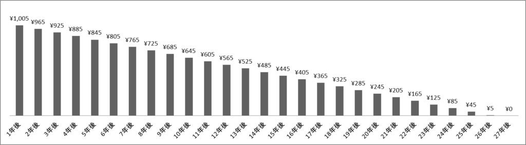 2024年11月ホクリョウ損失回避株価推移