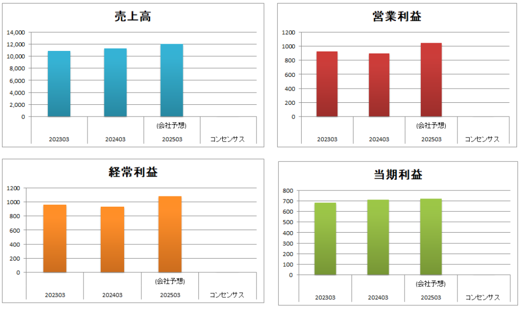 2024年12月翻訳センター業績推移