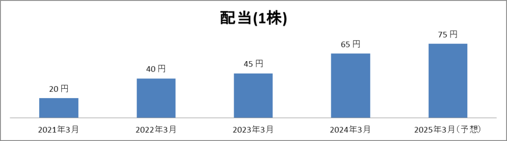 2024年12月翻訳センター配当推移