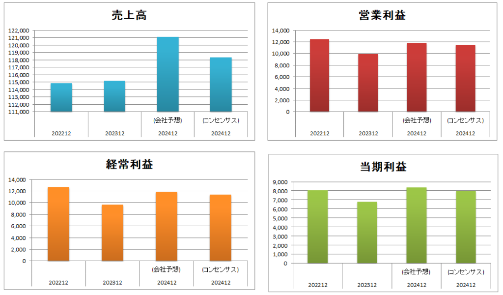 2025年1月KHネオケム業績推移