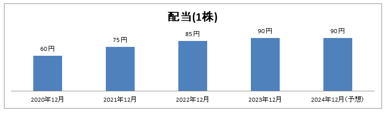 2025年1月KHネオケム配当推移